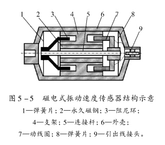 現(xiàn)場(chǎng)動(dòng)平衡測(cè)量傳感器的工作原理（2）