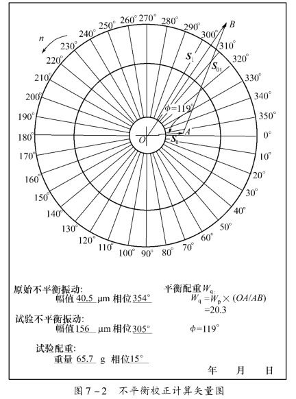 鼓風(fēng)機(jī)的單平面動(dòng)平衡分析（3）