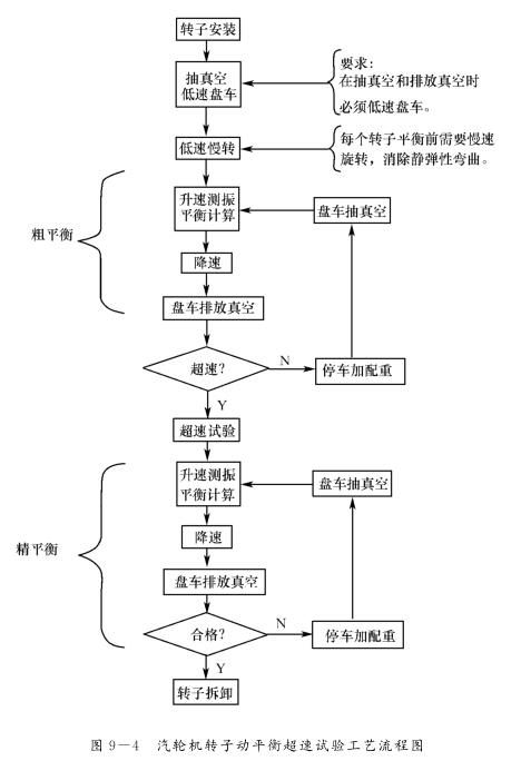 汽輪機(jī)轉(zhuǎn)子現(xiàn)場(chǎng)動(dòng)平衡的工藝流程