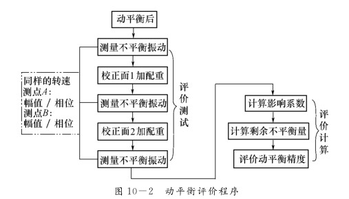 剛性轉(zhuǎn)子剩余不平衡的評(píng)價(jià)