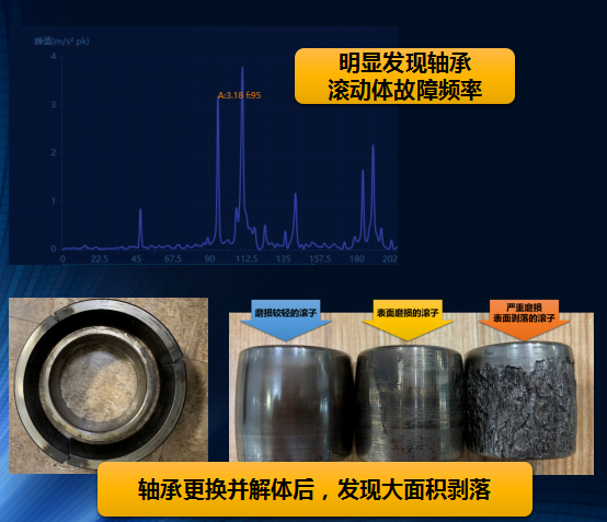 設備健康管理系統(tǒng)振動分析、故障診斷類型與帶來的經(jīng)濟效益