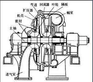 離心壓縮機(jī)結(jié)構(gòu)原理