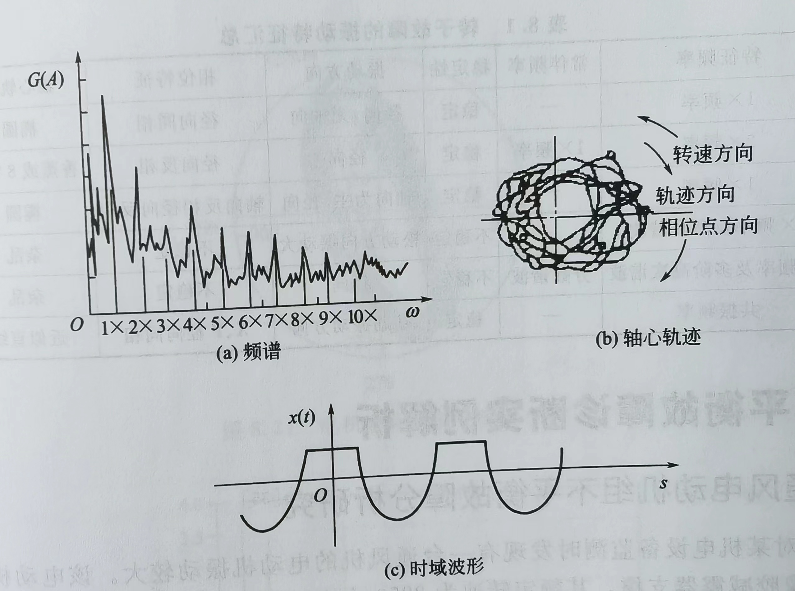 轉(zhuǎn)子基礎(chǔ)松動故障特征及碰摩故障振動特征