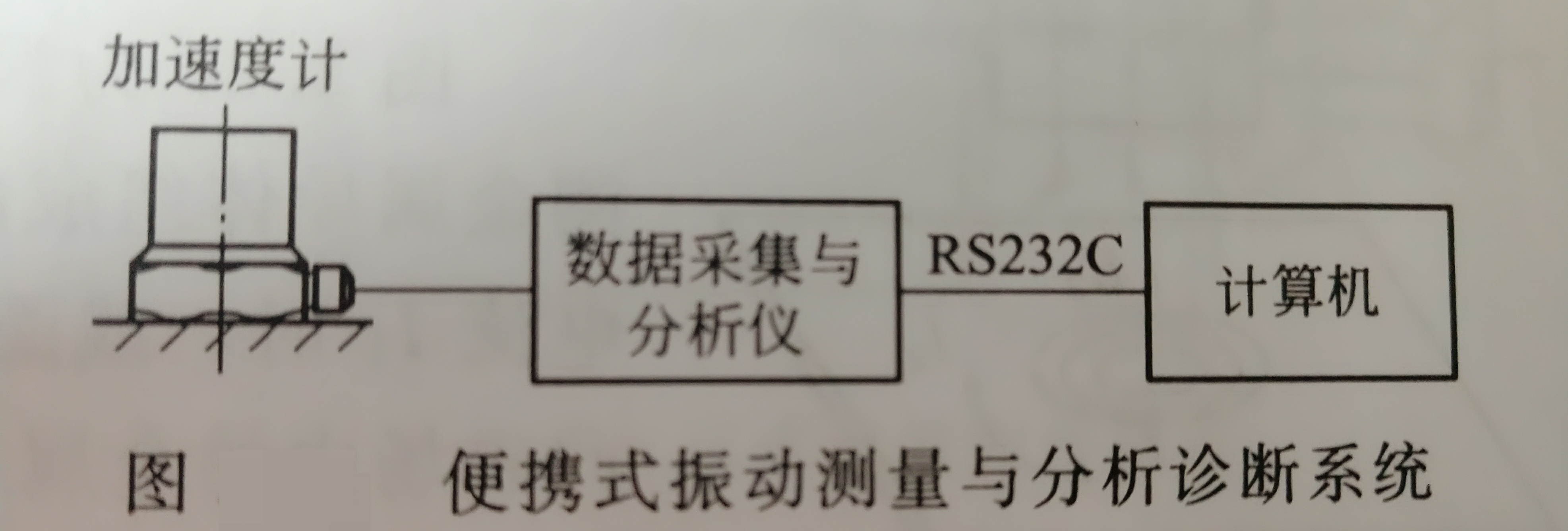 便攜式振動測量與故障診斷分析系統(tǒng)