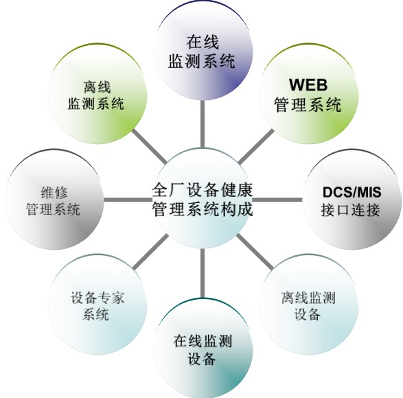 全廠設(shè)備健康管理系統(tǒng)