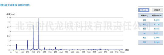 發(fā)電機(jī)測(cè)點(diǎn)加速度振動(dòng)波形