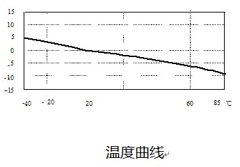 溫度曲線