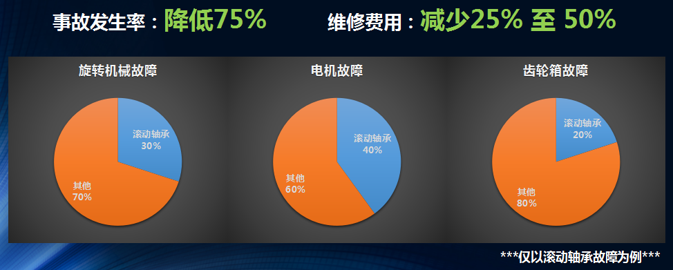 僅以滾動軸承故障為例我們再來看下應(yīng)用龍城國際設(shè)備健康管理之后得到的效果。