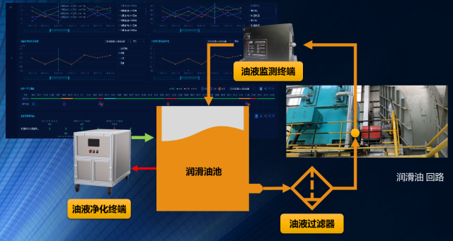 工業(yè)潤(rùn)滑油液質(zhì)量在線(xiàn)監(jiān)測(cè)