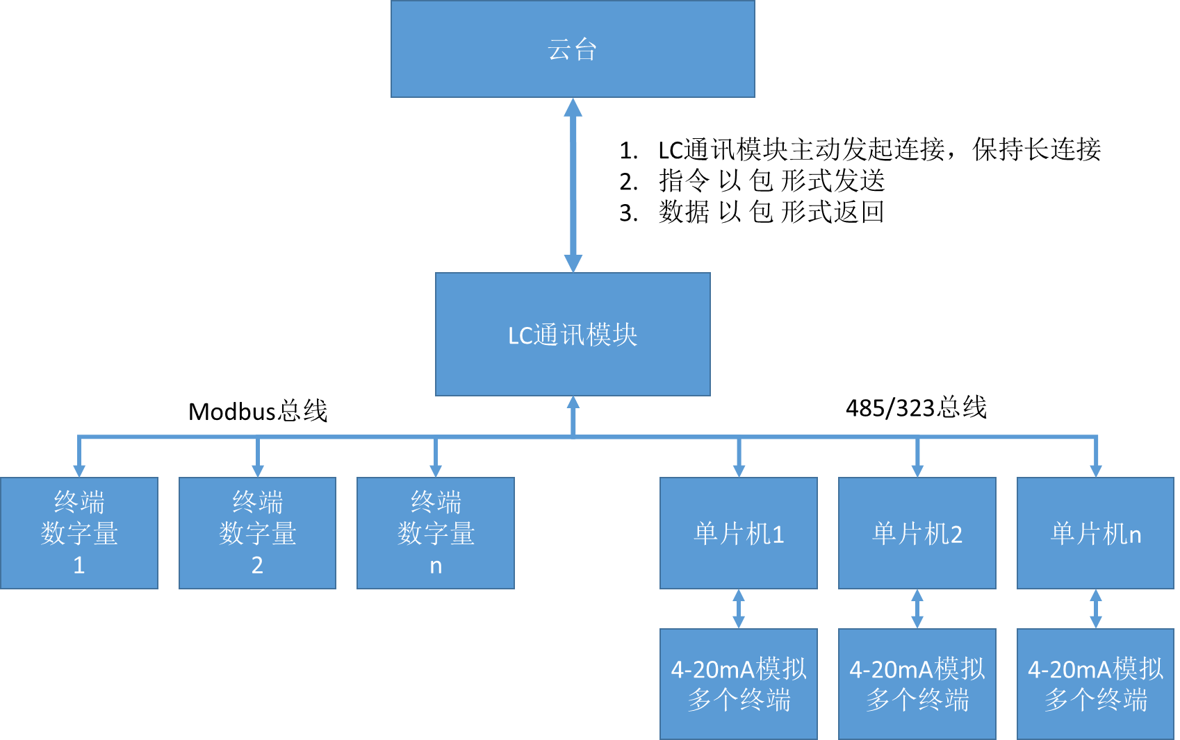 LC530 多功能在線(xiàn)監(jiān)測(cè)終端整體技術(shù)結(jié)構(gòu)