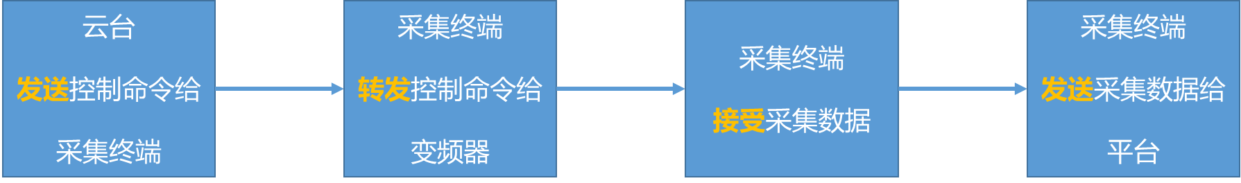 LC530 多功能在線(xiàn)監(jiān)測(cè)終端采集命令流程