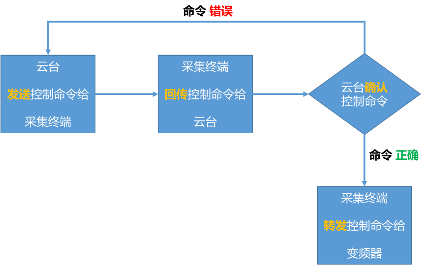 LC530 多功能在線(xiàn)監(jiān)測(cè)終端控制命令流程