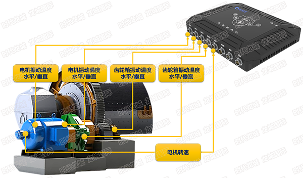 設(shè)備在線監(jiān)測示意圖（球磨機，電機、軸承、齒輪箱監(jiān)測）